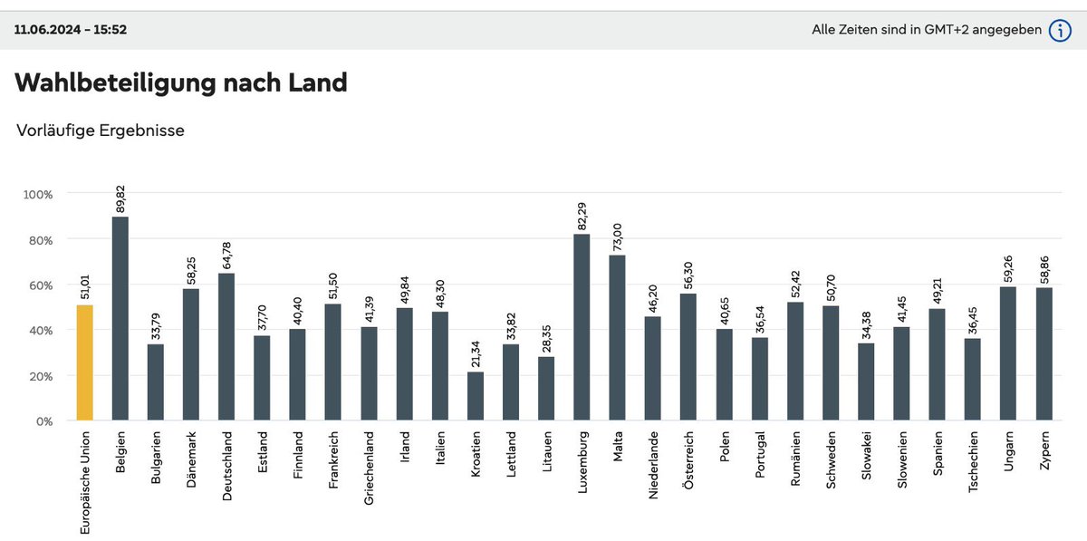 Trotz niedriger Wahlbeteiligung liegt Ö immer noch über dem EU-Durchschnitt #Europawahl
