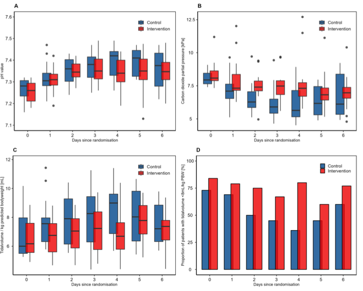 What happens if you buffer hypercapnic ARDS patients via CKRT? Higher HCO3 and more lung-protective ventilation! Happy to share our pilot trial on CO2-adapted kidney replacement therapy in hypercapnic ARDS patients – the BigBIC trial! 

doi.org/10.1186/s13054…