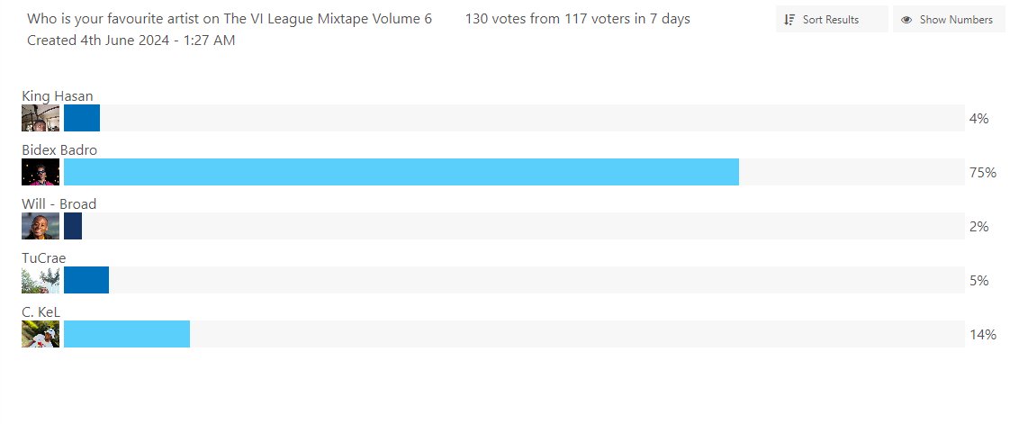 Congratulations to 
Bidex Badro
C.KeL 
TuCrae who will be moving on to the VI League Volume 6 Cypher !!
Big Shoutout to everyone who voted!!