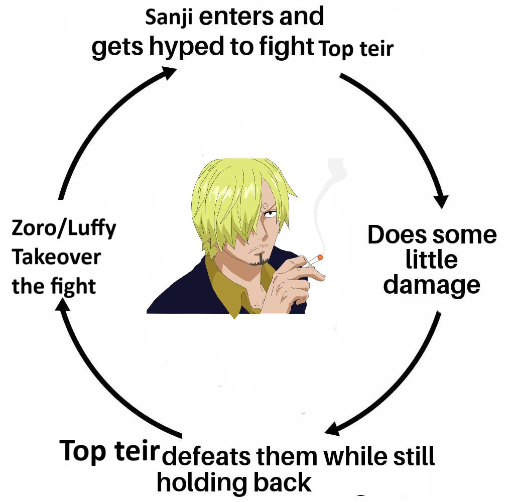 CorneliusG14926's tweet photo. #onepiece1117 #opspoilers 

The Sanji Cycle https://t.co/6owz8eUAxV