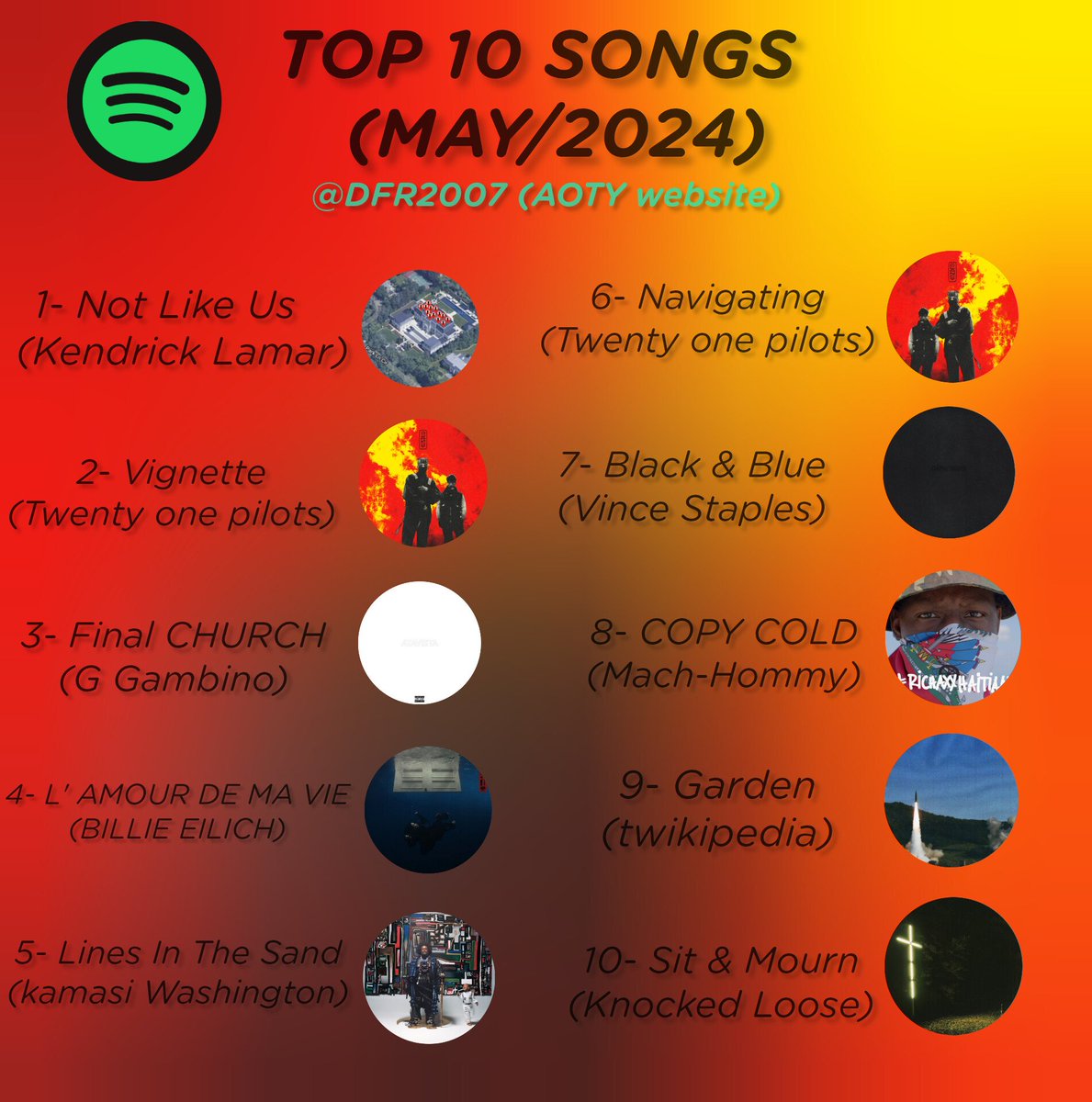 This is my TOP 10 Songs of May. Without counting previous singles or songs already made before the release of the album. What other song do you think should be here?

(twenty one pilots, Kendrick Lamar, Billie Eilich, Childish Gambino , Vince Staples, Knocked loose &amp; more)