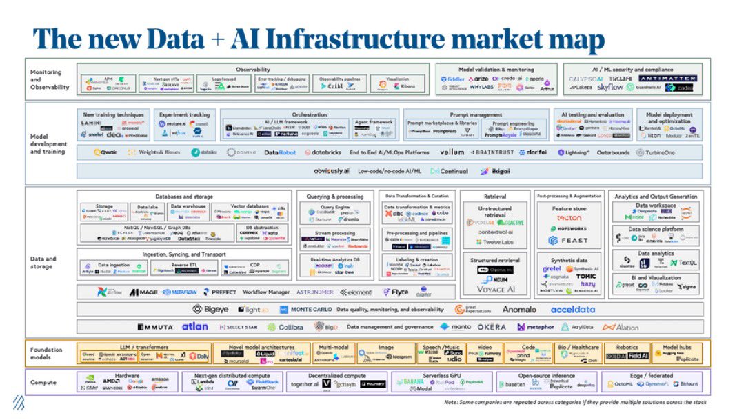 Just published our NEW Data + AI infrastructure Roadmap! Areas Im focused on 🔎

Novel Architectures &amp; Specialized Foundation Models + Next Gen Observability + DataOps 2.0 + Model Development, Deployment, Training, Scaling, Inference + Orchestration

Read: bvp.com/atlas/roadmap-…