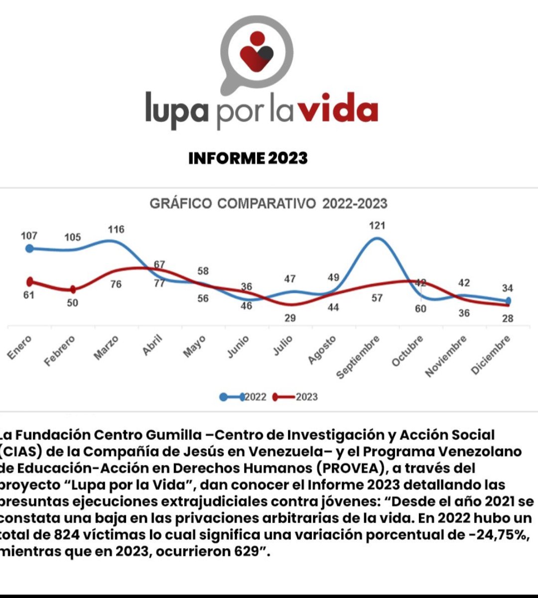 Informe 2023 de <a href="/LupaPorLaVida/">LupaPorLaVida</a> indica que policías y militares asesinaron en todo el territorio nacional a 629 personas en su gran mayoría en los llamados " operativos de seguridad".

La alta letalidad afectó principalmente a jóvenes  de zonas populares. 

Exclusión y violencia.