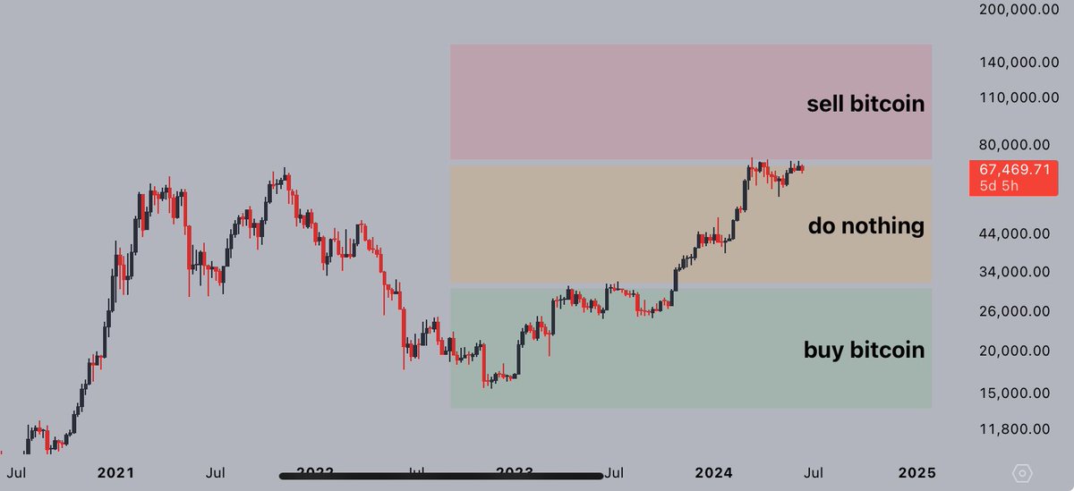 CryptoJelleNL's tweet image. Update: still sitting on my hands.

Have a funny feeling I'll be dusting off my good-old profit taking strategy soon.

Let's roll.

#Bitcoin