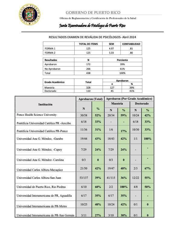 hfiguero's tweet photo. ¡Programa Grad. de Psicología, UPR, Río Piedras!Continuamos con el porciento más alto de aprobación en el exámen de reválida de Psicología. 🎉🎉🎉🎉 https://t.co/0pafb2zbF9