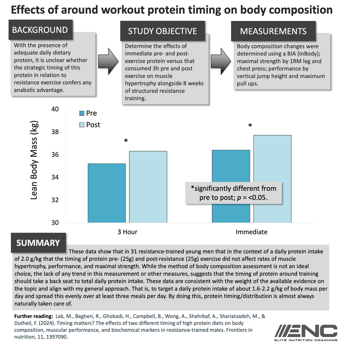 More evidence that there's no need to stress about consuming protein in close proximity to training. 

Total daily protein will always be king. 

PMID: 38846541