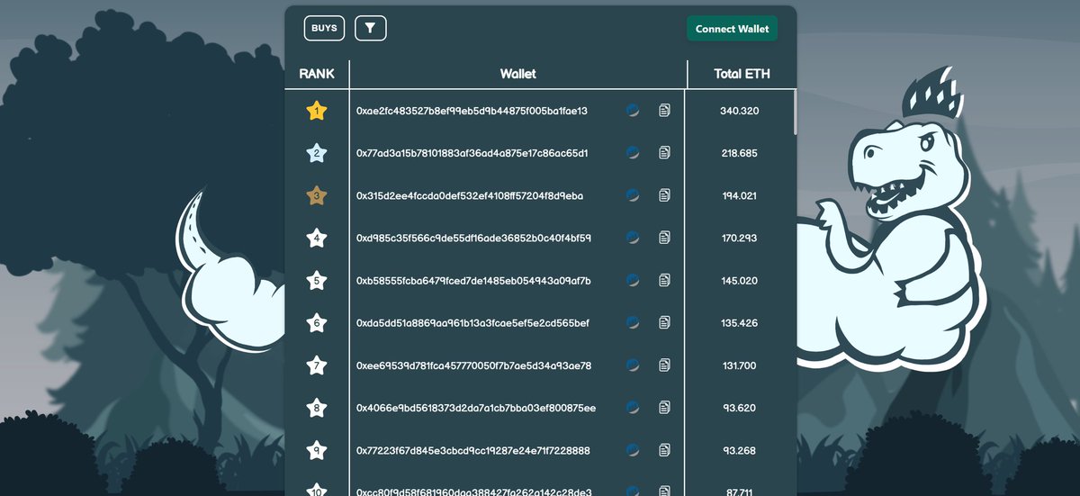 OpenMerchShop's tweet photo. Did you know that on the https://t.co/k8NRNsjwZk dApp you can track the ranking of $DINO buys, staking, hatching and burning wallets? 🦖🏆

LFG DinoEcosystem! 🦖🦕🌋  @DinoLFG https://t.co/9y88hpXgW8