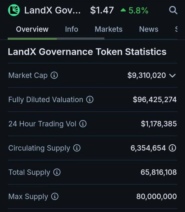 TheDeFiPlug's tweet photo. Real-world asset (RWA) tokenization emerged as the leader among crypto sectors, boasting a staggering 58% growth in May.   

This surpasses the performance of established sectors like Ethereum and Bitcoin.  

This surge is attributed to a confluence of factors, including high-profile tokenization projects and promising regulatory discussions.  

Witnessing this growth, I'll say investing in a RWA tokenization project is a no brainer, because it is projected to reach $16 trillion by 2030, but investing in @landxfinance which focusses on agriculture is far better.  

Why?  

This is because by 2029 the agricultural sector valuation will be $5.52 trillion, which is 34% of the whole RWA Valuation by 2030.

>> About LandX 

If you’ve been following me you will know that @landxfinance isn’t a new topic for here, but for the new guys, let’s give a preamble!  

LandX is an innovative project that leverages blockchain technology to offer farmers cost-effective loans, particularly Latin America.   

The farmers secure these loans by land offering their farmland, ensuring a level of security for both Investors and the farmers. 

— This is where the tokenization comes into play:  

So, instead of tokenizing the land itself, LandX tokenizes a share of the harvest produced on that land into xTokens. The xTokens are created according to the crop on the farmland; xRICE, xCORN, or xWHEAT.   

xToken holders receive a portion of the yield (like rice or corn) based on their share. This paves the way for a more inclusive and efficient agricultural financing system, while also giving investors an hedge against inflation.  

@landxfinance has formed strategic partnerships with industry leaders like @LayerZero_Labs, @Chainlink, @arbitrum, @plumenetwork, @defactor_, @DomaniProtocol, @limitlessFi_ , @AlvaraProtocol, @Polytrade_fin and others. 

>> $LNDX Token  

$LNDX is @landxfinance governance token, but it offers more than just governance rights. 
Here's what you get as a holder:  

1️⃣ Voting Power: Influence the future of the LandX protocol by voting on proposals, all you need to do is hold $LNDX.  

2️⃣ Staking Rewards in USDC: Stake your $LNDX tokens to earn a portion of the protocol's fees, which is paid out in USDC. This protects your rewards from $LNDX price fluctuations.  

3️⃣ Validator Opportunities: Stake $LNDX to become a validator and gain access to financing quotas for farmers.  

4️⃣ Participation in Insurance Programs: $LNDX tokens can be used to participate in insurance programs and benefit from any returns

>> Why you should invest in $LNDX? 
Here's a breakdown

> Potential 1000% returns:  

$LNDX has a market cap of $8.9 million with a FDV of $92 million. This means, once the entire supply of $LNDX is in circulation, the price could surge by 1000% from current levels. Right now is your opportunity to buy-in at a low price. 

> Passive Income Stream:  

@landxfinance operates within the RWA market projected for $16 trillion by 2030. By combining staking rewards and a growing TVL, $LNDX investors can enjoy passive income as the platform attracts more farmers and their commitments increase, leading to higher protocol fees and subsequently, greater rewards for $LNDX holders. 

>> Buy $LNDX tokens through here:  

• Eth Mainnet: https://t.co/mOvzRPmjUF  
• Arb Mainnet: https://t.co/FTlaopF61D  

• Mexc: https://t.co/ZChuhdBpgi 
• Gate: https://t.co/qYjWHOGBZI  

• Bitget: https://t.co/tv4aux9I47  

For future updates follow LandX on Twitter @landxfinance and 
Join their TG community: https://t.co/2YFmstPWvH