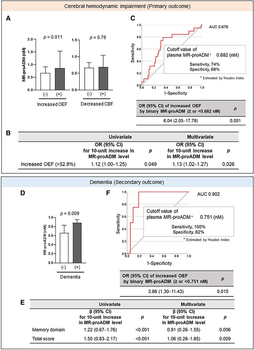 StrokeAHA_ASA's tweet photo. #STROKE Research Letter examines the role of blood midregional proadrenomedullin as a possible hemodynamic severity marker in asymptomatic carotid artery stenosis/occlusion. #AHAJournals https://t.co/Pl5bwmmhvF https://t.co/J8zvWjpA2V