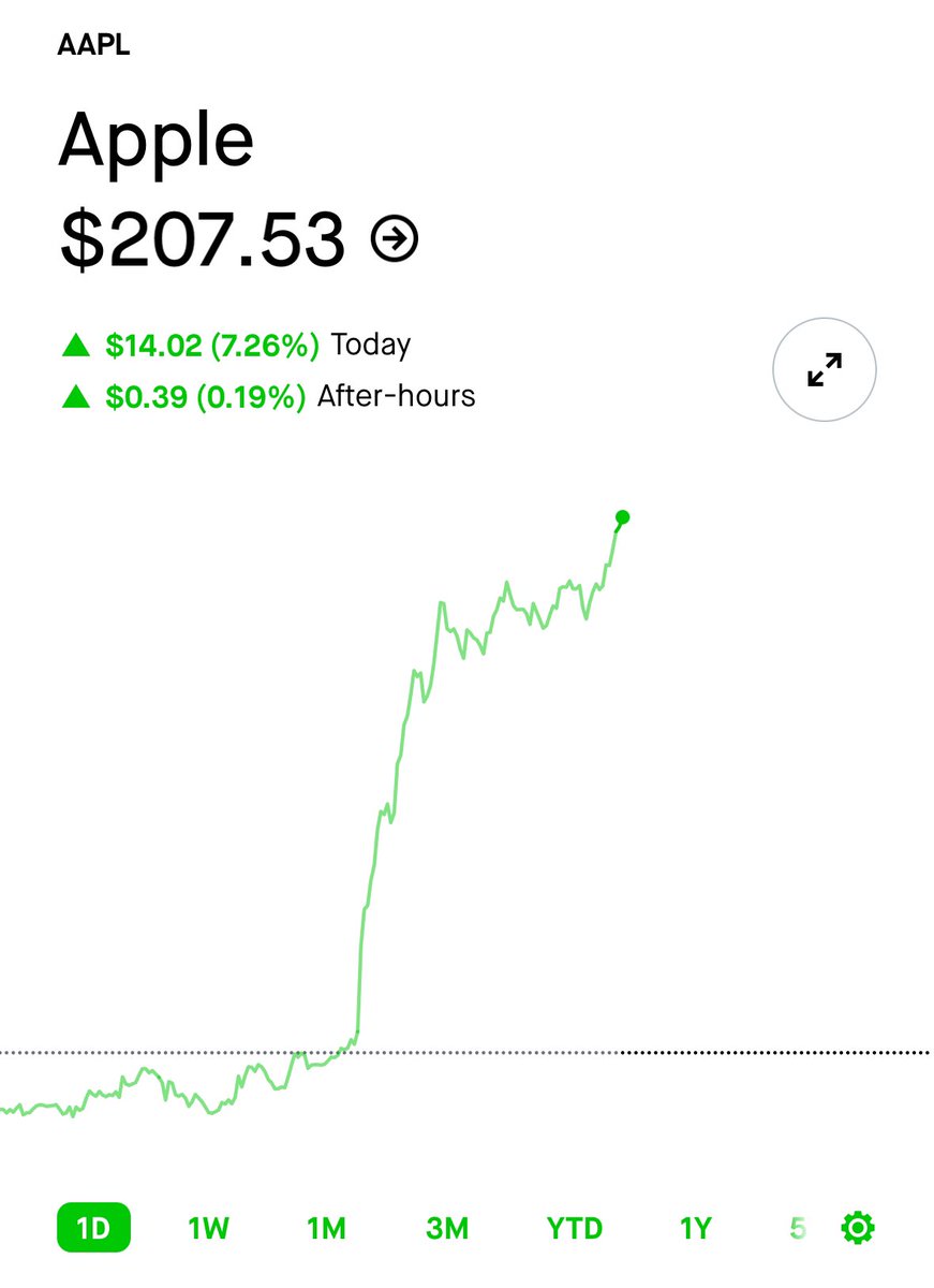 Apple $AAPL closed up 7.26% with its market cap increasing by ~$214 Billion  today 🍏