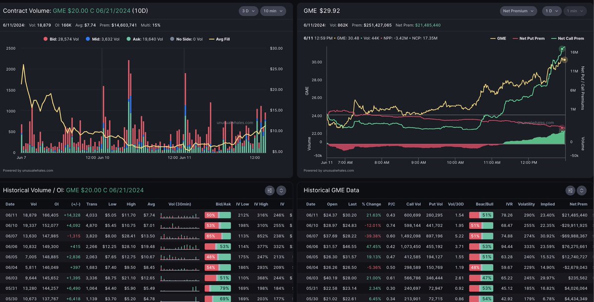 Roaring Kitty aka Keith Gill’s option position is now up 49.55%.

$GME, GameStop bullish premium exploded into close.