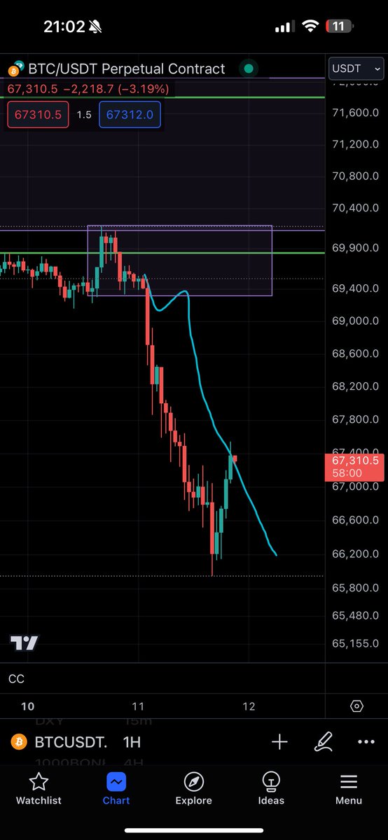 TraderAz_'s tweet photo. $BTC &amp; $GBPUSD called perfectly in my Discord today✅

- Free HTF updates in the @PrimeXBT Area
- Paid area for the trade ideas and signals

https://t.co/Ienc0HjzZw https://t.co/kXpiMBPYOT