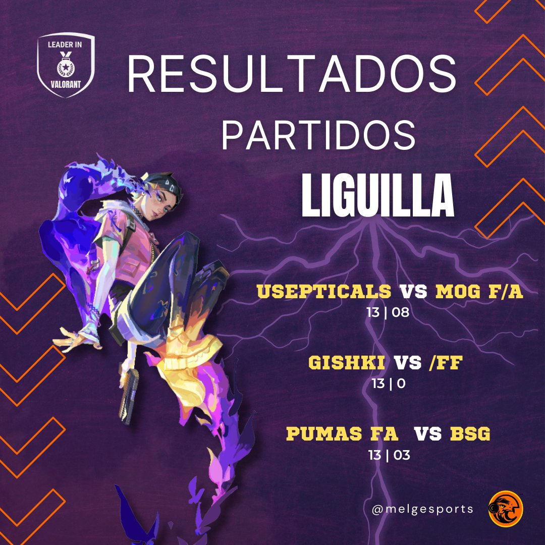 ¡Arrancó una nueva semana de partidos y la última de liguilla!
Hay más resultados parciales para dentro de unos días ver ¡quiénes pasan a nuestras eliminatorias!
#esports #valorant #torneos #tournament #competencia #competitivo #equipos #players #fps #melgesports