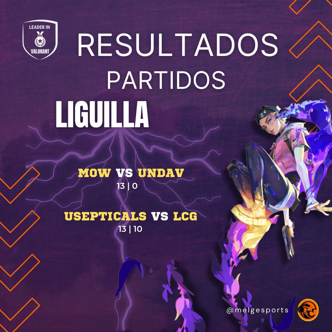 ¡Cada vez con más color las tablas de los grupos!
Muy poco para definir las eliminatorias!
#esports #valorant #torneos #tournament #competencia #competitivo #equipos #players #fps #melgesports