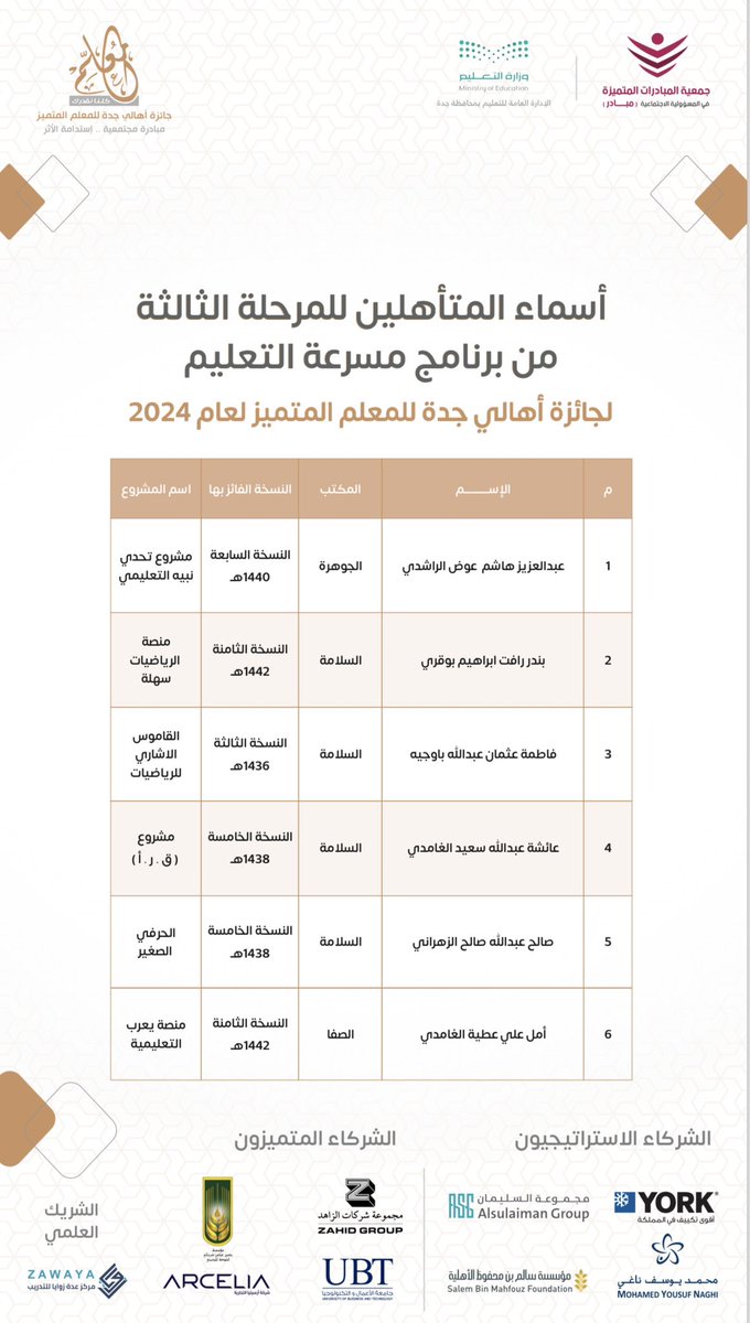 Diorg01's tweet photo. تُعلن أمانة #جائزة_أهالي_جدة_للمعلم_المتميز أسماء المشاريع المتأهلة للمرحلة الثالثة و الأخيرة من مسرعة التعليم .. تحدي جديد و تجربة مختلفه في انتظار المشاركين .. مع كل التوفيق للبقية في شق طريقهم لريادة الأعمال . https://t.co/FSgAfkgeQF
