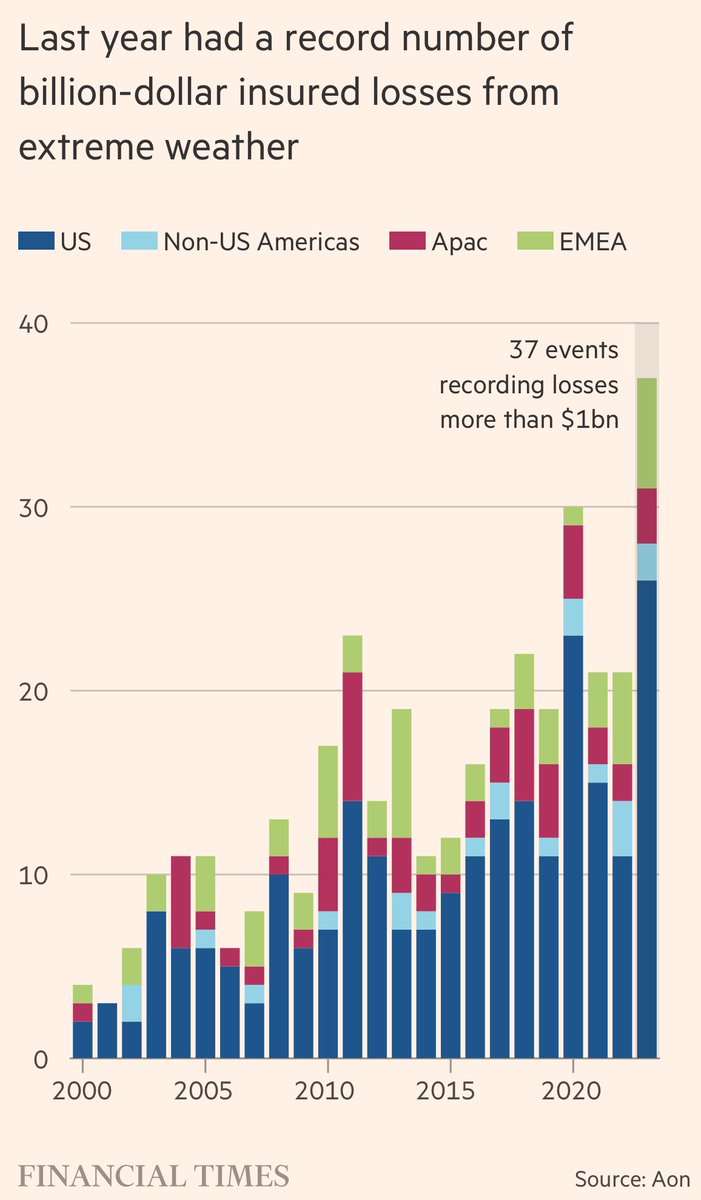 "Cost of net-zero" meets mounting
"cost of not-zero"