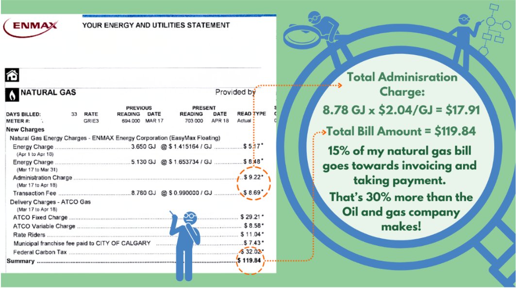 TopGradeAg's tweet image. Invoicing and taking payment of your gas bill costs you $2.04 /GJ, that’s 30% more revenue than the O&amp;amp;G company gets when selling the gas?? Government regulated revenue models make companies unproductive!⚡📊 #OilAndGas #NaturalGas  #Alberta