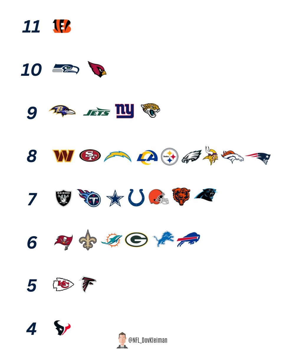 NFL_DovKleiman's tweet photo. Games played vs teams that went on to make the playoffs last season https://t.co/QI78ryaKA7