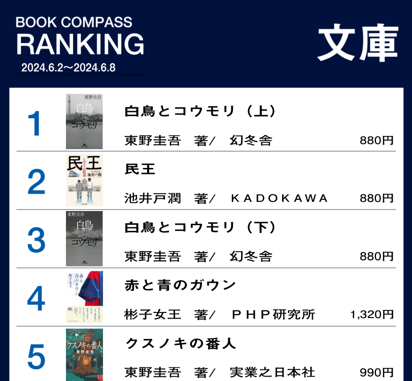 bookcompass_'s tweet photo. #文庫ランキング
1位『白鳥とコウモリ上巻』幻冬舎 2位『民王』KADOKAWA 3位『白鳥とコウモリ下巻』幻冬舎 4位『赤と青のガウン』PHP研究所 5位『クスノキの番人』実業之日本社
#BOOKCOMPASS #BOOKEXPRESS https://t.co/E9qQTV9Ftj