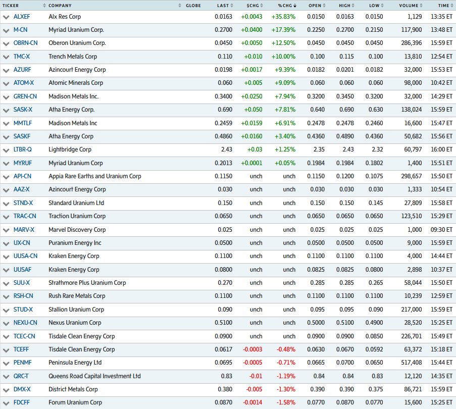 quakes99's tweet photo. 💥A dipping Spot #U3O8 price♈️ coupled with a broad #mining &amp; #energy sectors sell-off🛢️⚡️⛏️⤵️🗑️ amplified by forced selling of holdings in a reverse ETF Flywheel📢🎡⏬ sent #Uranium #stocks sharply lower today📉providing fire sale discount prices for those on the buy side.🔥🛒🦸 https://t.co/pqULNbiMrd