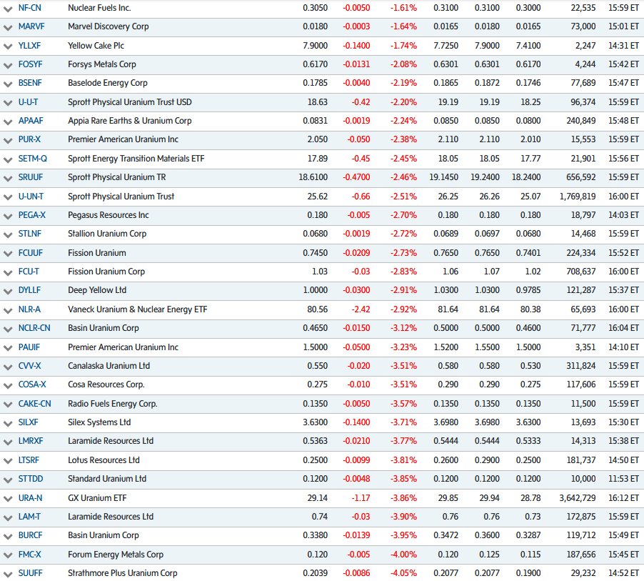 quakes99's tweet photo. 💥A dipping Spot #U3O8 price♈️ coupled with a broad #mining &amp; #energy sectors sell-off🛢️⚡️⛏️⤵️🗑️ amplified by forced selling of holdings in a reverse ETF Flywheel📢🎡⏬ sent #Uranium #stocks sharply lower today📉providing fire sale discount prices for those on the buy side.🔥🛒🦸 https://t.co/pqULNbiMrd