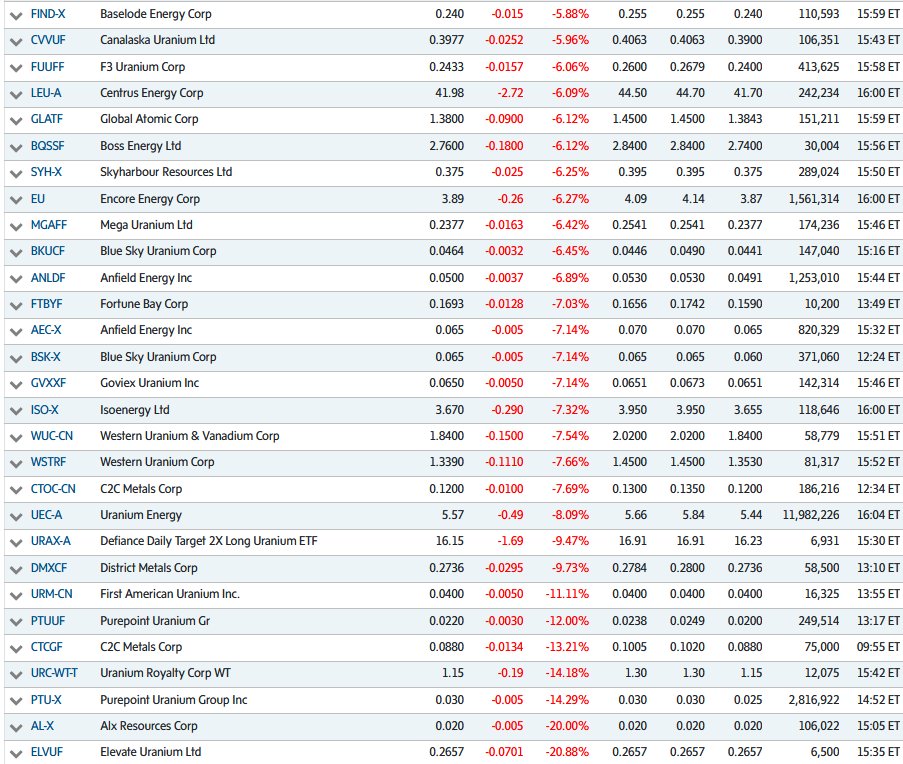 quakes99's tweet photo. 💥A dipping Spot #U3O8 price♈️ coupled with a broad #mining &amp; #energy sectors sell-off🛢️⚡️⛏️⤵️🗑️ amplified by forced selling of holdings in a reverse ETF Flywheel📢🎡⏬ sent #Uranium #stocks sharply lower today📉providing fire sale discount prices for those on the buy side.🔥🛒🦸 https://t.co/pqULNbiMrd
