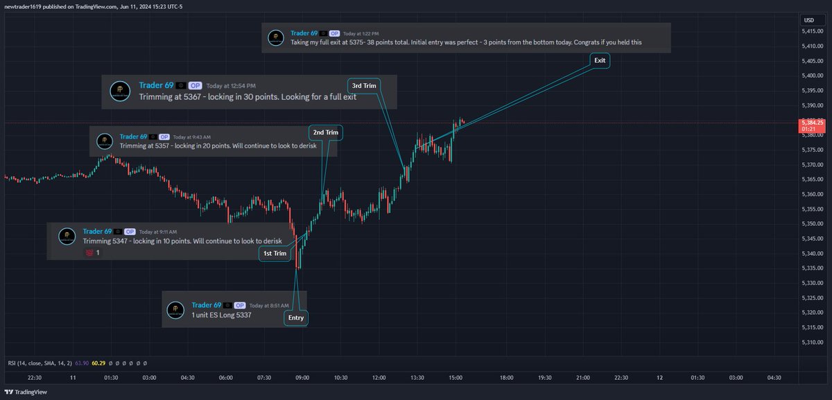 Official_PHT's tweet photo. Trader69 again nailed that bottom of the day on $ES
Don't sleep on our traders, you can make extra income daily easily following their alerts.

https://t.co/80Amk21Ia2
https://t.co/g4hlRliIu4

$NQ $SPY $SPX $QQQ $GME $APPL $TSLA $NVDA $MSFT

#extra #money #fundedtrader https://t.co/2YuaZ05KZ4