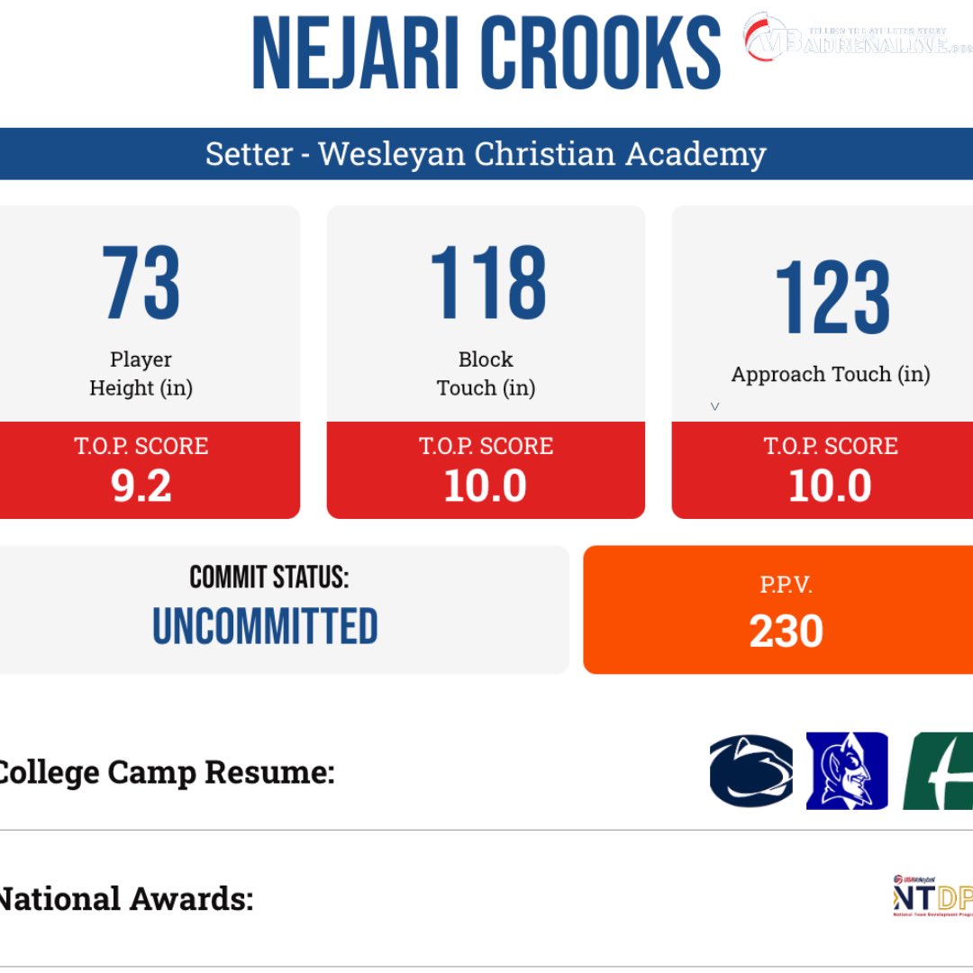 VBAdrenaline's tweet image. Before we dive all in on #Decision26 wanted to give a shout out to our latest updated #PlayerProfile 2027 S/Opp Nejari Crooks is another amazing athlete in her class. She comes in with an impressive initial PPV of 230 and will be a top end prospect next yr no doubt