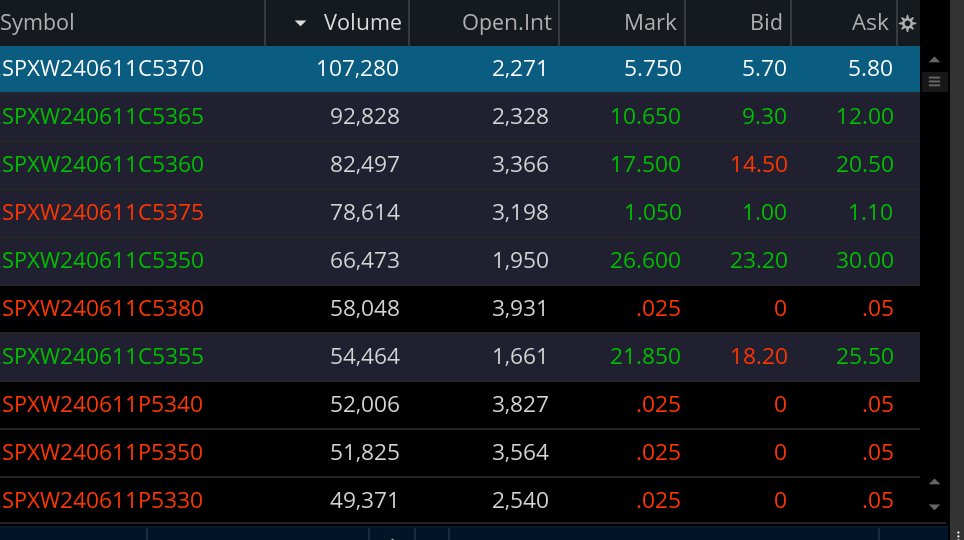 satymahajan's tweet photo. Something we've noticed when trading EOD SPX over the last 6 months or so. When the top leaderboard contract has > 100k volume and isn't too far OTM it tends to close ITM.

Same thing happened yesterday with 5360c. https://t.co/szrVJYwuDv