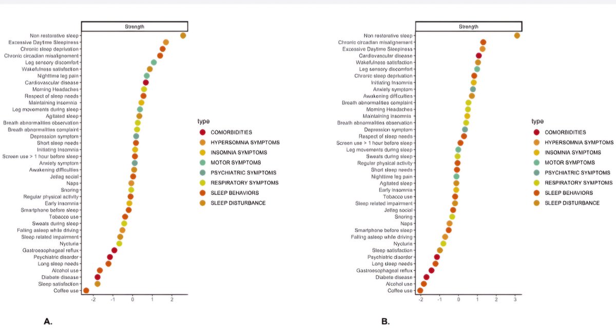 🌛Just published: we explored symptoms of sleep health in a large population regarding age and gender:

🌘 Young &amp; women: behavioral sleep issues like circadian misalignment

🌘 Older adults: respiratory &amp; motor symptoms prominent

Thanks to <a href="/ReseauMorphee/">Réseau Morphée</a>, <a href="/SylRP/">Royant-Parola</a> &amp; <a href="/ja_micoulaud/">Jarthur Micoulaud 〽️</a>