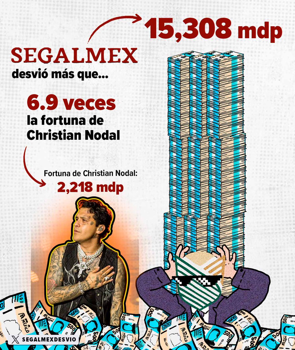 SegalmexDesvio's tweet photo. 💵Mucho se habla de la fortuna de Christian Nodal 🤑, pero, ¿sabías que la cantidad desviada por #Segalmex es 6.9 veces mayor? https://t.co/QKRL7FKgmf