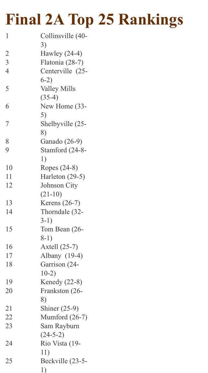 Eagles finish 24th in the final state rankings! Proud of this year’s team and looking forward to the future with a lot of guys returning! #OTOD