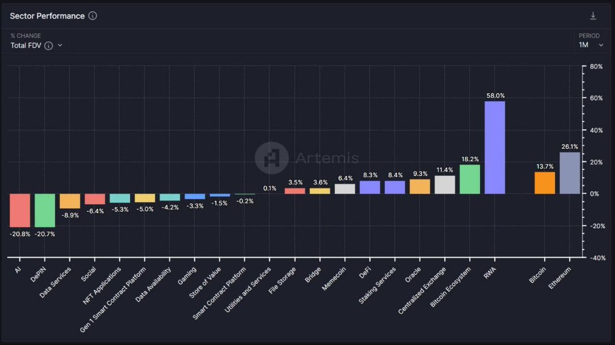 TheDeFiPlug's tweet photo. Real-world asset (RWA) tokenization emerged as the leader among crypto sectors, boasting a staggering 58% growth in May.   

This surpasses the performance of established sectors like Ethereum and Bitcoin.  

This surge is attributed to a confluence of factors, including high-profile tokenization projects and promising regulatory discussions.  

Witnessing this growth, I'll say investing in a RWA tokenization project is a no brainer, because it is projected to reach $16 trillion by 2030, but investing in @landxfinance which focusses on agriculture is far better.  

Why?  

This is because by 2029 the agricultural sector valuation will be $5.52 trillion, which is 34% of the whole RWA Valuation by 2030.

>> About LandX 

If you’ve been following me you will know that @landxfinance isn’t a new topic for here, but for the new guys, let’s give a preamble!  

LandX is an innovative project that leverages blockchain technology to offer farmers cost-effective loans, particularly Latin America.   

The farmers secure these loans by land offering their farmland, ensuring a level of security for both Investors and the farmers. 

— This is where the tokenization comes into play:  

So, instead of tokenizing the land itself, LandX tokenizes a share of the harvest produced on that land into xTokens. The xTokens are created according to the crop on the farmland; xRICE, xCORN, or xWHEAT.   

xToken holders receive a portion of the yield (like rice or corn) based on their share. This paves the way for a more inclusive and efficient agricultural financing system, while also giving investors an hedge against inflation.  

@landxfinance has formed strategic partnerships with industry leaders like @LayerZero_Labs, @Chainlink, @arbitrum, @plumenetwork, @defactor_, @DomaniProtocol, @limitlessFi_ , @AlvaraProtocol, @Polytrade_fin and others. 

>> $LNDX Token  

$LNDX is @landxfinance governance token, but it offers more than just governance rights. 
Here's what you get as a holder:  

1️⃣ Voting Power: Influence the future of the LandX protocol by voting on proposals, all you need to do is hold $LNDX.  

2️⃣ Staking Rewards in USDC: Stake your $LNDX tokens to earn a portion of the protocol's fees, which is paid out in USDC. This protects your rewards from $LNDX price fluctuations.  

3️⃣ Validator Opportunities: Stake $LNDX to become a validator and gain access to financing quotas for farmers.  

4️⃣ Participation in Insurance Programs: $LNDX tokens can be used to participate in insurance programs and benefit from any returns

>> Why you should invest in $LNDX? 
Here's a breakdown

> Potential 1000% returns:  

$LNDX has a market cap of $8.9 million with a FDV of $92 million. This means, once the entire supply of $LNDX is in circulation, the price could surge by 1000% from current levels. Right now is your opportunity to buy-in at a low price. 

> Passive Income Stream:  

@landxfinance operates within the RWA market projected for $16 trillion by 2030. By combining staking rewards and a growing TVL, $LNDX investors can enjoy passive income as the platform attracts more farmers and their commitments increase, leading to higher protocol fees and subsequently, greater rewards for $LNDX holders. 

>> Buy $LNDX tokens through here:  

• Eth Mainnet: https://t.co/mOvzRPmjUF  
• Arb Mainnet: https://t.co/FTlaopF61D  

• Mexc: https://t.co/ZChuhdBpgi 
• Gate: https://t.co/qYjWHOGBZI  

• Bitget: https://t.co/tv4aux9I47  

For future updates follow LandX on Twitter @landxfinance and 
Join their TG community: https://t.co/2YFmstPWvH