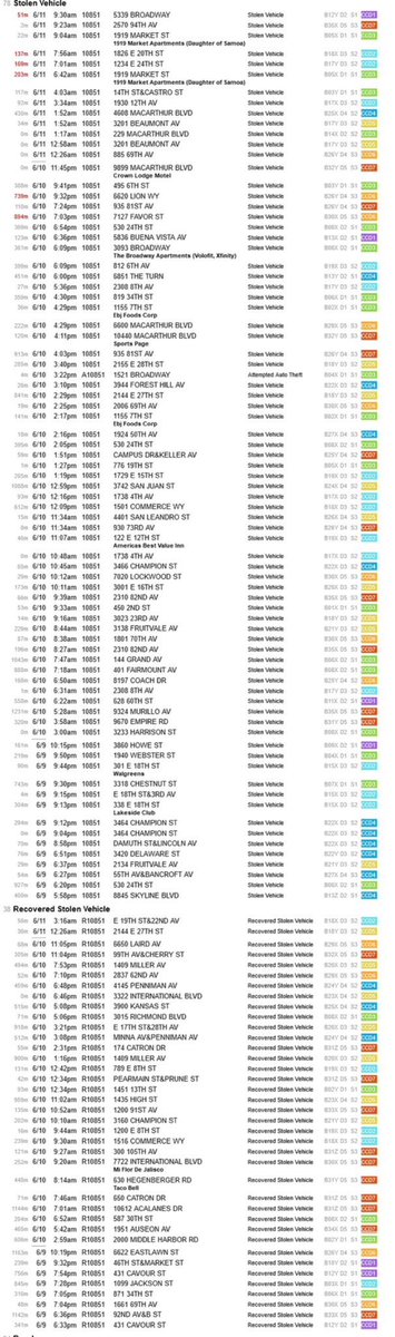 YayAreaNews's tweet photo. Over 118 cars reported stolen in just 48 hours in Oakland, California…. https://t.co/H2oKP0DfTt