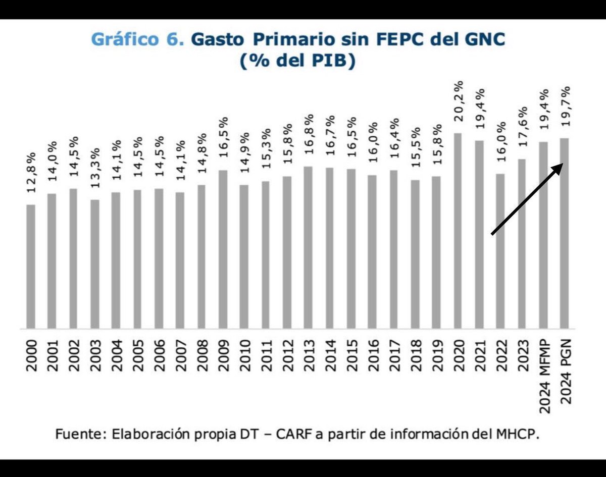 jrestrp's tweet photo. Por lo menos estás precisiones Presidente: 
1. El gasto en deuda por intereses se ha disminuido en datos trimestrales a Marzo comparando 2023 y 2024 en -8% !! Ver cuadro 1 

2. Por el contrario el gasto de funcionamiento crece en 27%!!! En ese mismo periodo. Ver cuadro 1 

3. Realmente el nivel de gasto con respecto a PIB están tan alto como un Año de pandemia en el gobierno actual y viene creciendo de manera significativa. Ese nivel de gasto no es necesario en un año normal. Ver gráfica 2

4. Por ello usted está aumentando el déficit y la deuda pública luego de tres años de disminución de ambos. Usted aumenta la deuda del 53 al 57% del
PIB LUEGO DE LLEVAR TRES AÑOS DE DISMINUCIÓN !! .  Quien está sobre endeudando al país parece que gobierna en 2024. ver gráfica 3 y 4 

5. Respecto del crédito del FMI. Totalmente falso afirmar que fuimos únicos en el mundo con este instrumento, que fue un mecanismo utilizado para justamente sortear el impacto de la pandemia, con la menor tasa posible por cerca de 90 naciones del mundo. El gobierno acudió a menos de la mitad de lo posible y con una tasa (1%) muchísimo más baja a la que se colocan los bonos del gobierno hoy en día (casi 8 veces más barato). 

Aquí la relación de casi 90 países que acudieron a mecanismos de crédito especiales del FMI en pandemia  

https://t.co/6SEWOLZR8O

Finalmente una sugerencia Presidente !! Entienda como se lo dijo el FMI que llevar cinco trimestres seguidos con caída en inversión privada es la razón de tan bajo recaudo y crecimiento. Eso no se soluciona solo con tasas más bajas (decisiones que siempre han seguido en @BancoRepublica criterios técnicos y no políticos). El propio FMI SE LO DIJO !! Debe mejorar la certidumbre y la confianza del sector empresarial !! Más consensos y menos conflictos.