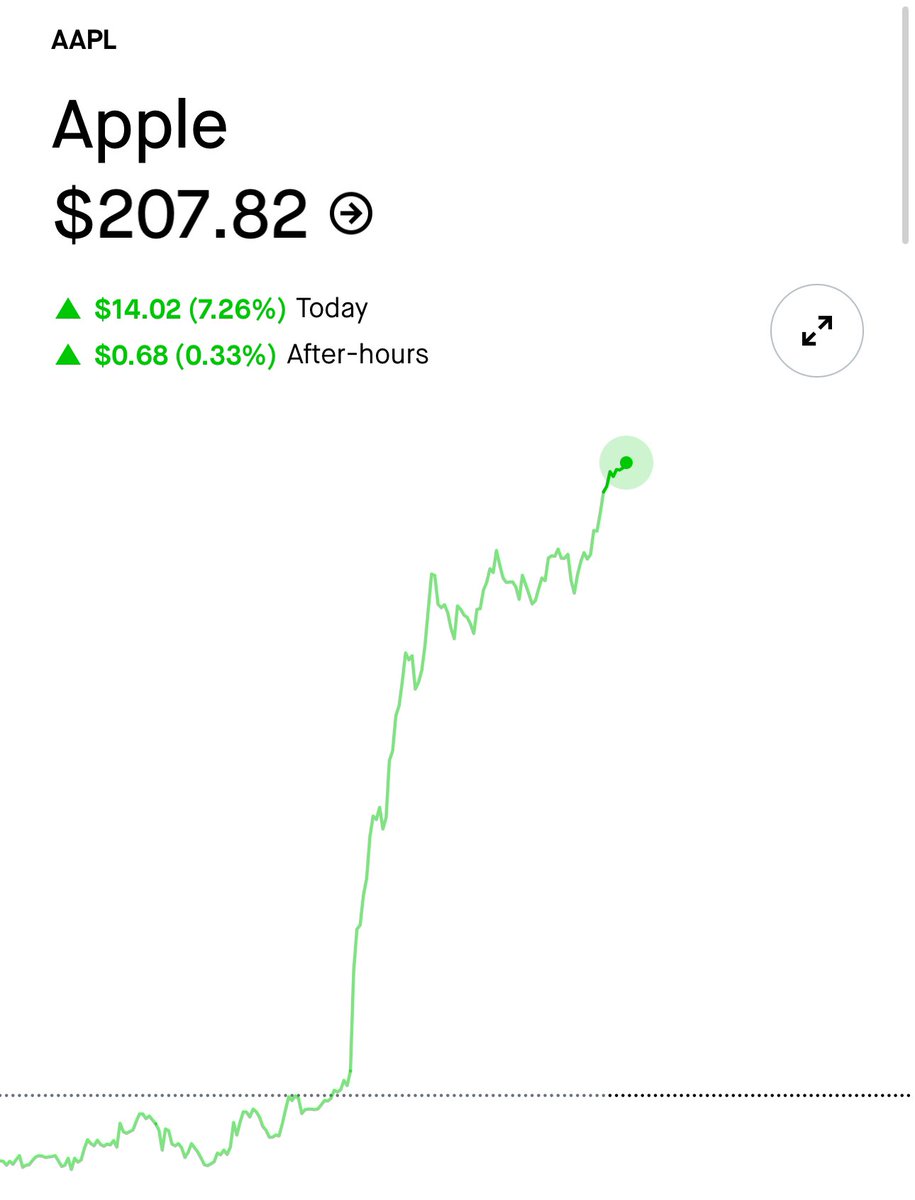 jeremyjudkins_'s tweet photo. I’ve never seen the CEO of Apple complain about Tesla before. 

Today’s market data speaks volumes. https://t.co/vJb1Z8561i
