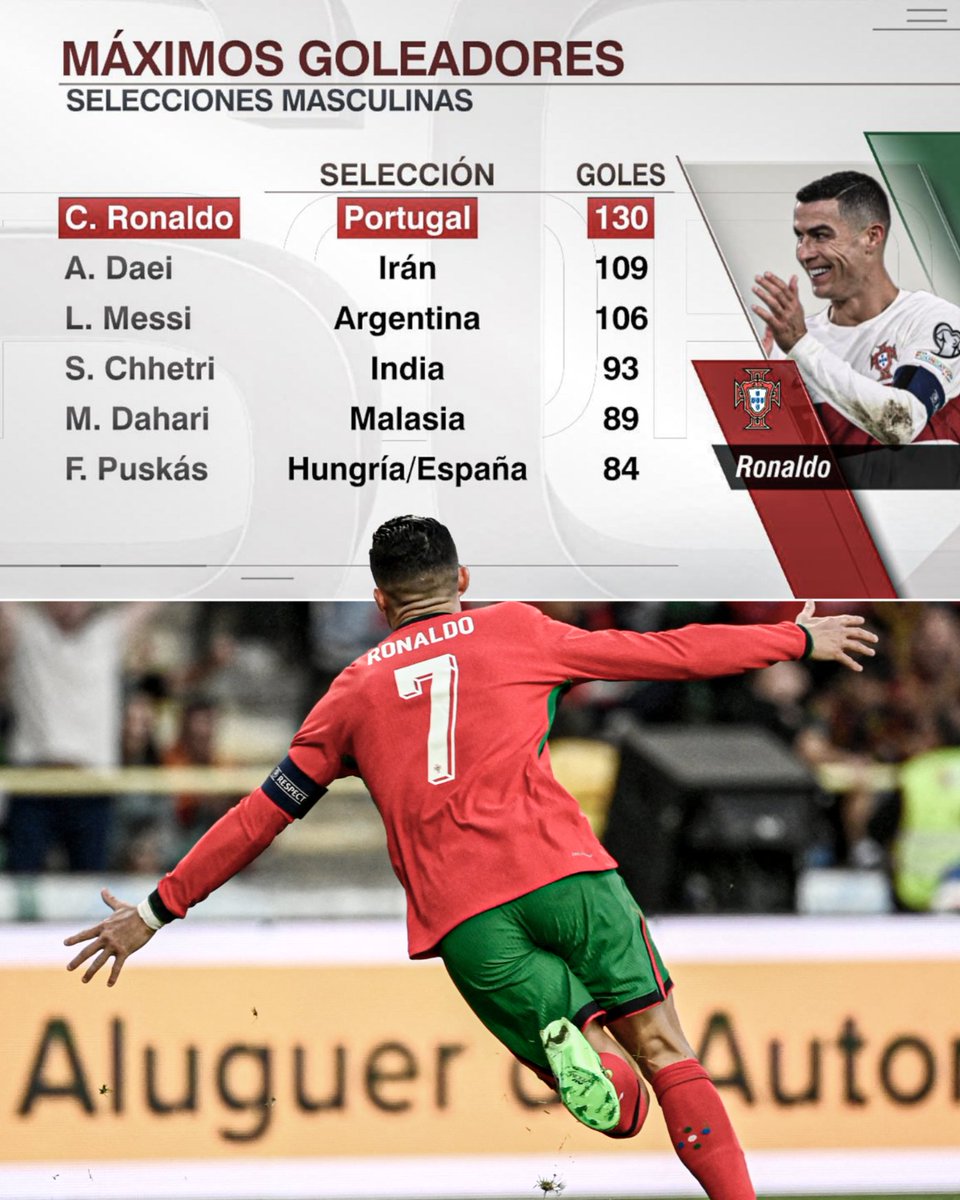 ESPNFC's tweet photo. 130 goals for the top goalscorer in men's international football, Cristiano Ronaldo 🐐 

In quite some form right before Euro 2024 🔥 https://t.co/50dy7Bsa0L
