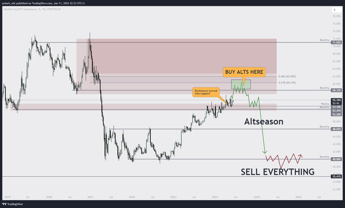 polaris_xbt's tweet photo. @Crypto_Scient It's a shame really.

There's literally a secure 3-5x even BEFORE the altseason starts with BTC/ETH

People shouldn't even rotate into alts before BTC.D reaches at least 58. https://t.co/p3EyPpprdH