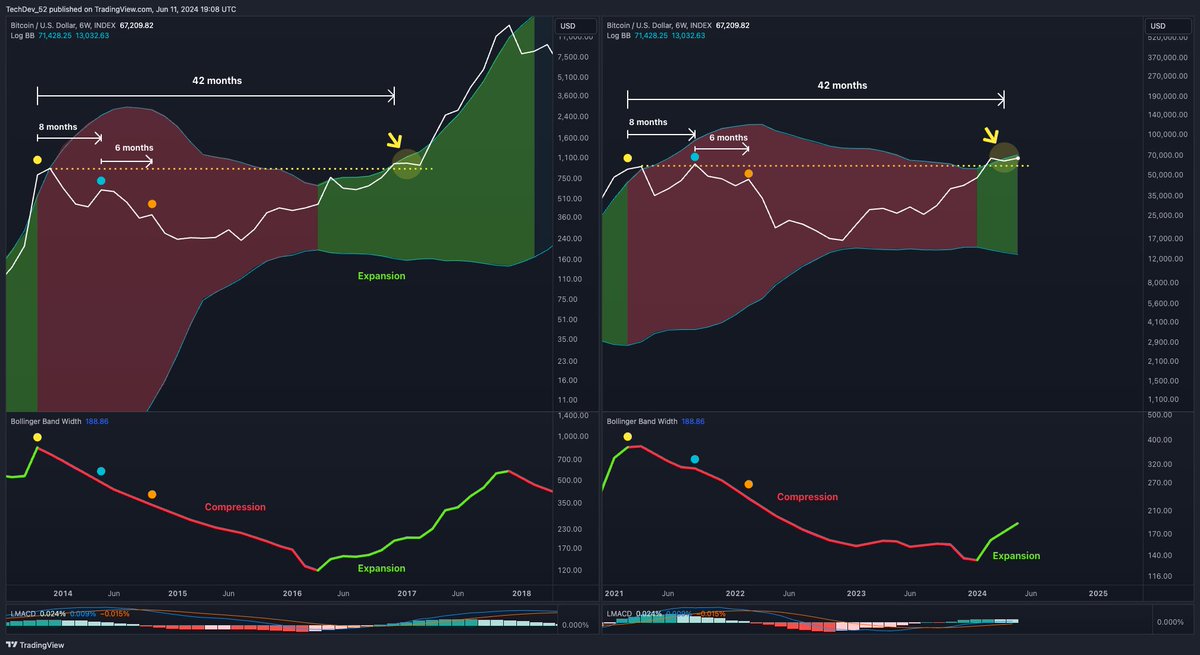 TechDev_52's tweet image. You&apos;ve been here before. 

42 months after the start of an already-ended long compression.

Hovering at the prior high, pressed against the top band.

Band width squeezed and bounced.

Expansion has just begun. 

Next leg poised to accelerate. 

$BTC