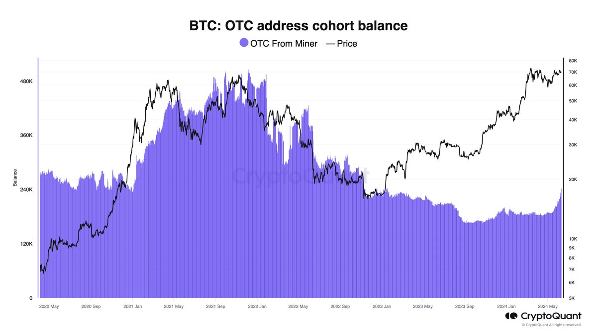 Bitcoin OTC desk balances for miners increased by 54K BTC this month,  reaching a year-high.