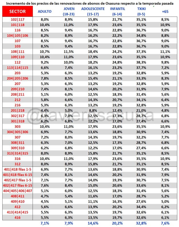 javierosasuna's tweet photo. Hace falta mucha cara para decir que la subida media es del 5%.
Media del incremento de las renovaciones de abonos de Osasuna 24-25 (incluyendo los "Días de ayuda al club"):
▪️ Adulto: 7,1%
▪️ Joven: 7,9%
▪️ Adolescente: 14,6%
▪️ Infantil: 20,2%
▪️ Txiki: 32,8%
▪️ +65: 7,6% https://t.co/yMECOYltnE