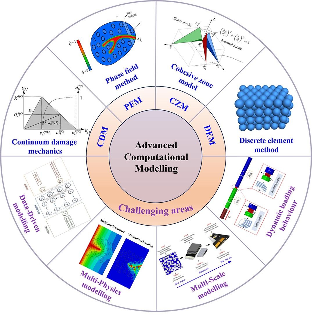 Wei Tan (@tanlab2) on Twitter photo Computational modelling of composite materials can help us understand composite failure and facilitate the development of resilient composite materials. We recently reviewed the literature and suggested some future directions. sciencedirect.com/science/articl… Computational modelling of composite materials can help us understand composite failure and facilitate the development of resilient composite materials. We recently reviewed the literature and suggested some future directions. sciencedirect.com/science/articl…