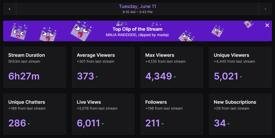 MrMasterWong's tweet photo. It is every streamer's DREAM to get raided by @Ninja and it did feel like I was dreaming! Thank you so much for supporting, this is the best gift for my 1000th day of full-time streaming! https://t.co/pe5L0GQWQh