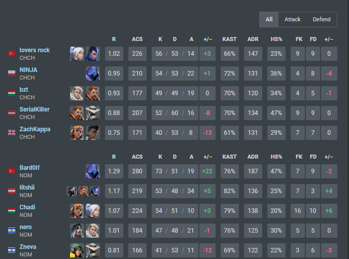 2-1 vs <a href="/ChipiChapasVAL/">Chipi Chapa's VALORANT 😼🐈</a> didnt play to my standards but we close it out at the end