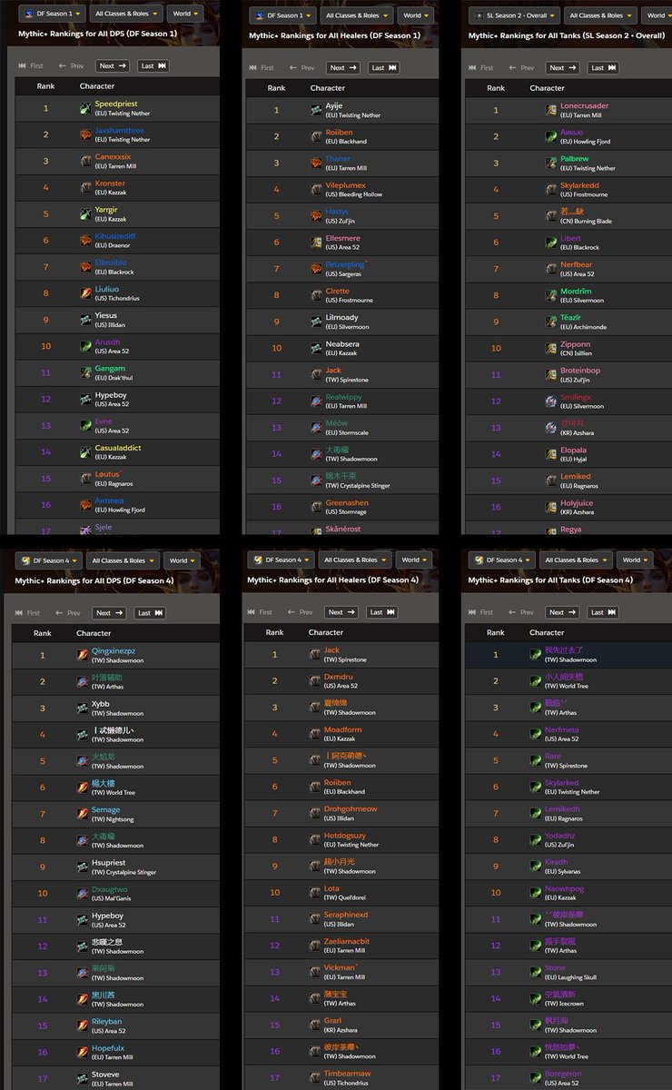 EllesmereGaming's tweet photo. I've seen a lot of "class balance isn't possible in M+ there will always be one dominant spec" discussions recently and I'd just like to point out that this is very much not the case. Below are the top classes for each role in s1 DF / s2 SL and then for comparison, the same for s4 DF. The top half of the image is what metas should look like, and that can absolutely be achieved through class tuning like it has been in the past. The biggest issues causing the stale meta since season 2 are raid buffs, aug, lack of class tuning, and the recent spike in frequent 1 shot mechanics requiring specs with extremely powerful defensive kits. I really hope devs still have time to address these issues before TWW. Between that and more aggressive class tuning throughout the first half of the season, we shouldn't have a need for an affix system that tries to force meta shifts from week to week