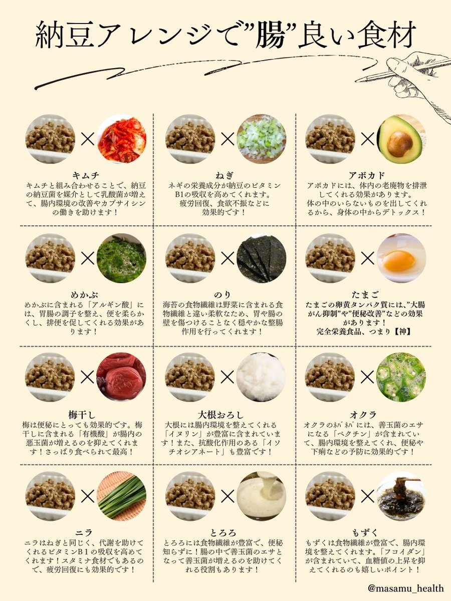 masamu_health's tweet photo. 「いつもの納豆飽きてきた」って人、このアレンジやってみて。掛け合わせOKだからレパートリー増えるし栄養もたくさんとれて腸も大喜び！調味料も掛け合わせると最強で❶ 醤油 ❷ ポン酢 ❸ お酢 ❹ ラー油 ❺ オリーブオイル ❻ わさび を入れてみて。わたしのアレンジ”腸活”神レシピをこっそり…↓ https://t.co/bPLGuxaJbI