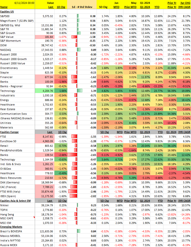 macro84's tweet image. Big underperformance in the #banking sector (and hence the #Value factor) today.  #PIMCO article earlier this morning didn't help citing a view that there are going to be more regional bank failures on the back of troubled commercial real estate #loans on their books. “The real