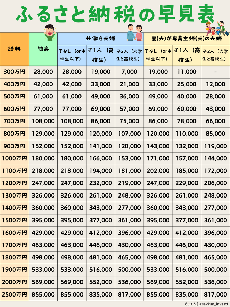 sakkun_invest's tweet photo. ふるさと納税の早見表です。
計画的な寄付にお役立てください！ https://t.co/Ruy1ZxHZlq