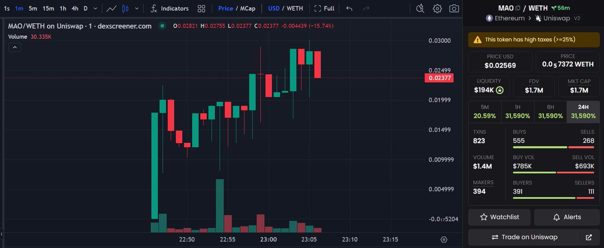 Waiting for a good dip on $MAO | Mao. Just launched by an experienced team so im expecting some big fireworks on this. Has no tax, ownership renounced and LIQ is fully burnt🔥. <a href="/MAOerc20/">MAO</a>

📊Chart:
dexscreener.com/ethereum/0x2d7…

💬TG:
t.me/maoerc20

#DYOR #ETH🟧