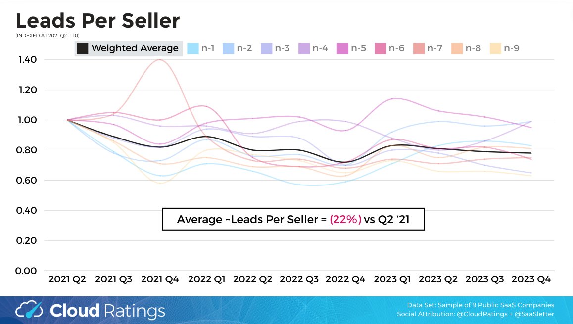 SaaSletter's tweet image. 👀 leads per seller are down 22% since the peak of 2021

Several of the improving lead/seller examples are driven by headcount cuts, not top-of-funnel growth 

n = 9 public SaaS (given work required -&amp;gt; would need to be a $ #altdata product to do regularly)